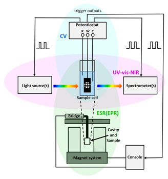 原位紫外-可見(jiàn)-近紅外光譜在電化學(xué)中的應(yīng)用